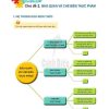 Giải SGK Công nghệ lớp 6 Cánh diều Ôn tập Chủ đề 2: Bảo quản và Chế biến thực phẩm (trang 39-40)